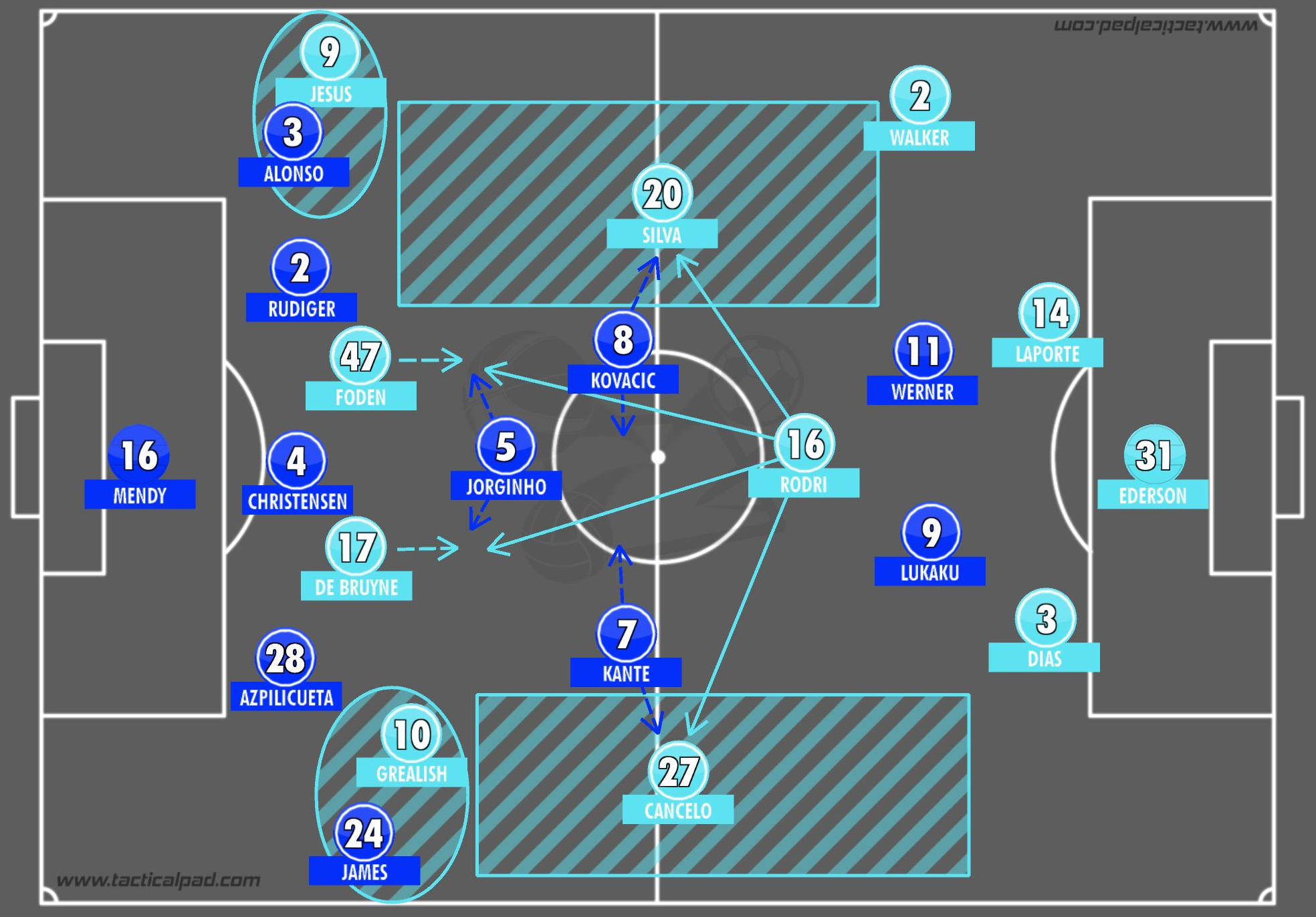 Chelsea lose at home against title rivals Man City - Tactical Analysis