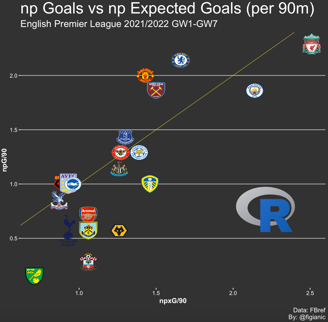 Football Analytics Using R and FBref Data
