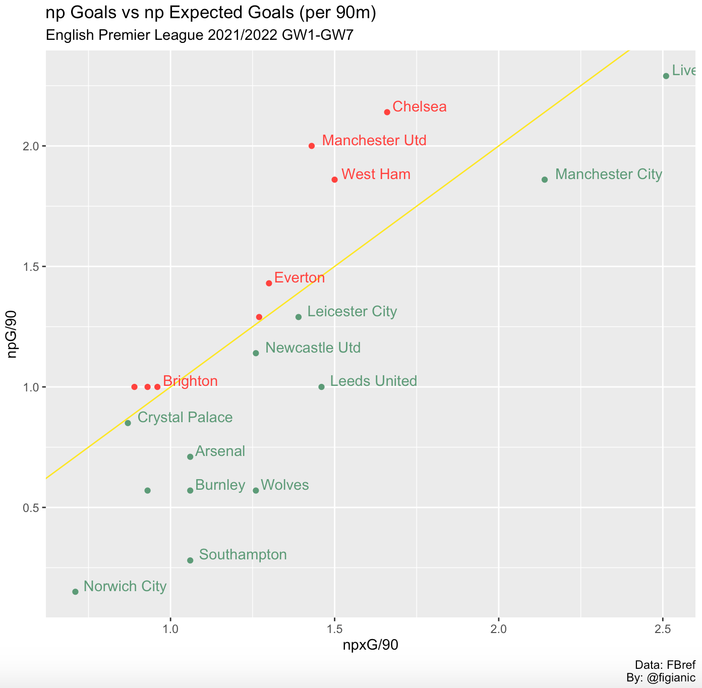 Football Analytics: Using R and FBref Data - Part 2