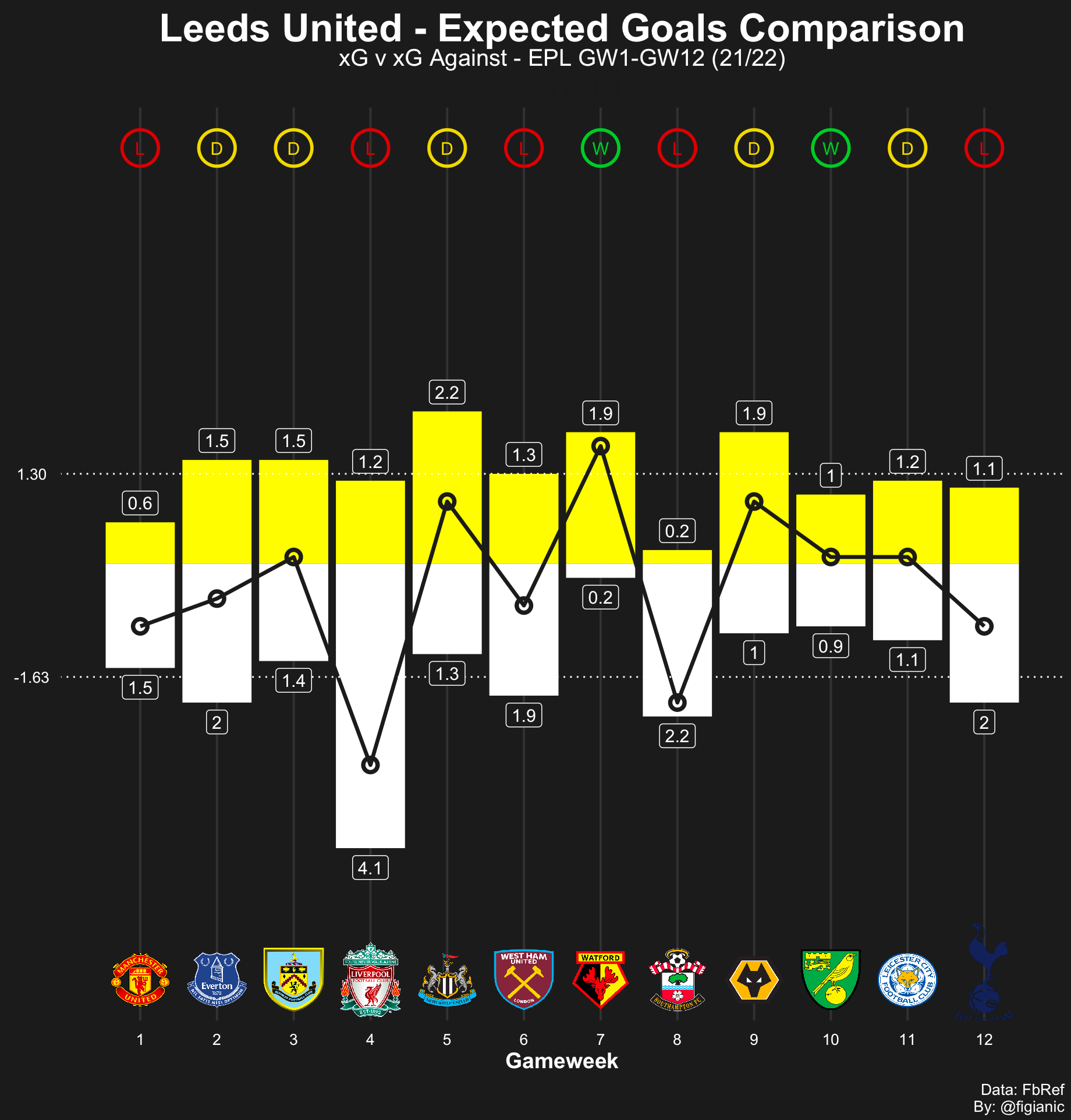 Football Analytics: Creating an xG-xGA comparison chart in R